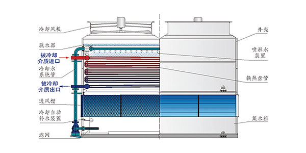 省電省水的的蒸發(fā)式冷凝器