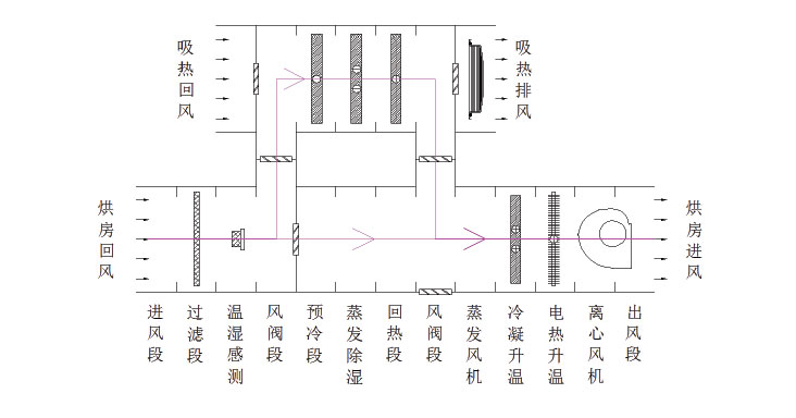 宏星自編程多用途熱泵烘干設(shè)備設(shè)備除濕原理圖