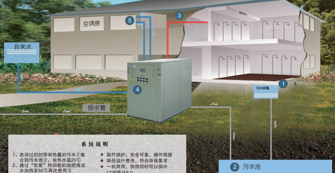 淘汰煤鍋爐，污水源熱泵成洗浴行業(yè)降成本利